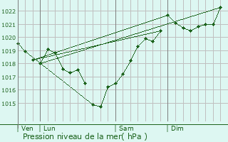 Graphe de la pression atmosphrique prvue pour Bourg-Charente