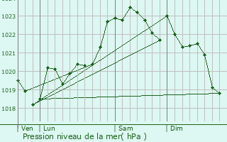 Graphe de la pression atmosphrique prvue pour Sames