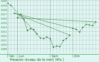 Graphe de la pression atmosphrique prvue pour Fontenet