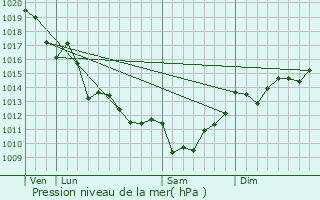 Graphe de la pression atmosphrique prvue pour Asnires-la-Giraud