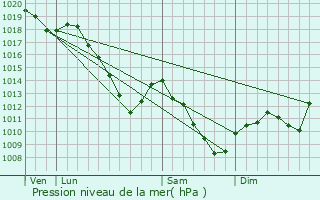 Graphe de la pression atmosphrique prvue pour Gandrange