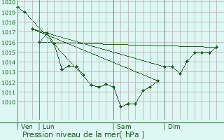 Graphe de la pression atmosphrique prvue pour Saint-Porchaire