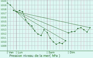 Graphe de la pression atmosphrique prvue pour Champlemy