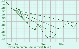 Graphe de la pression atmosphrique prvue pour Saint-Germain-des-Bois