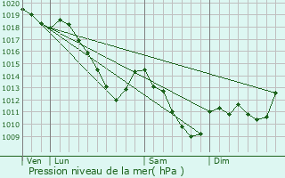 Graphe de la pression atmosphrique prvue pour Matton-et-Clmency