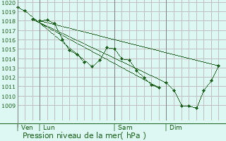 Graphe de la pression atmosphrique prvue pour Fretin