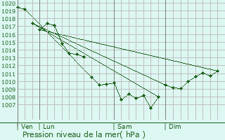 Graphe de la pression atmosphrique prvue pour Arbori