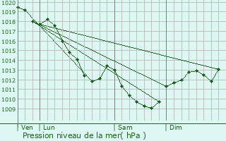 Graphe de la pression atmosphrique prvue pour Sennevoy-le-Haut