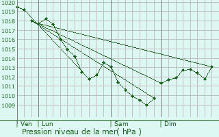 Graphe de la pression atmosphrique prvue pour Vertault