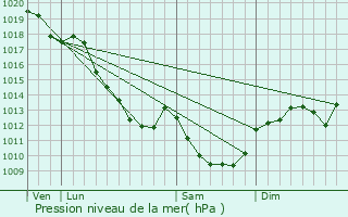 Graphe de la pression atmosphrique prvue pour Asquins