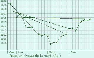 Graphe de la pression atmosphrique prvue pour Arvert