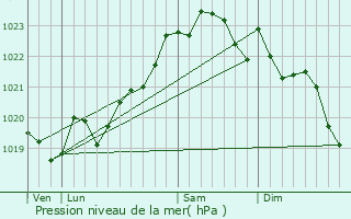 Graphe de la pression atmosphrique prvue pour Soorts-Hossegor