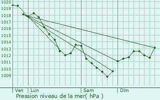 Graphe de la pression atmosphrique prvue pour Bligny