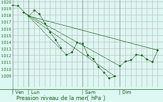 Graphe de la pression atmosphrique prvue pour Menaucourt