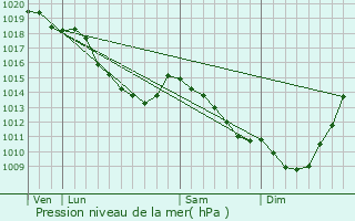 Graphe de la pression atmosphrique prvue pour Verquin