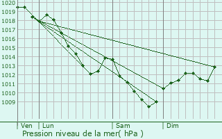 Graphe de la pression atmosphrique prvue pour Paroy-sur-Saulx