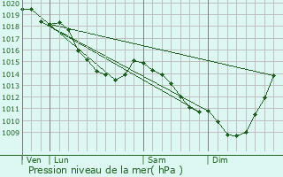 Graphe de la pression atmosphrique prvue pour Gosnay