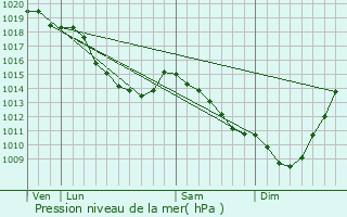 Graphe de la pression atmosphrique prvue pour Lespesses
