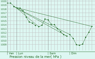 Graphe de la pression atmosphrique prvue pour Bourecq