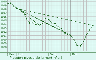 Graphe de la pression atmosphrique prvue pour Landrethun-ls-Ardres