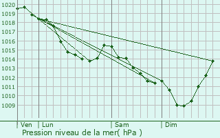 Graphe de la pression atmosphrique prvue pour Matringhem