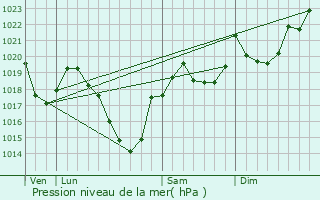 Graphe de la pression atmosphrique prvue pour Qui