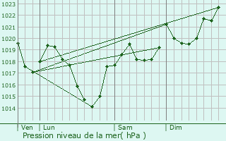 Graphe de la pression atmosphrique prvue pour Bouan