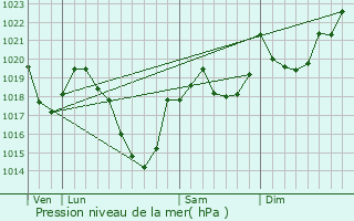 Graphe de la pression atmosphrique prvue pour Ignaux