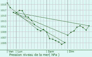 Graphe de la pression atmosphrique prvue pour Saint-Andr-Lachamp