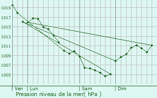 Graphe de la pression atmosphrique prvue pour Les Salelles