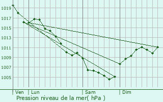 Graphe de la pression atmosphrique prvue pour Payzac