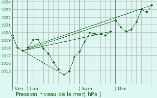 Graphe de la pression atmosphrique prvue pour Tourtouse