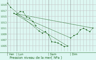 Graphe de la pression atmosphrique prvue pour Banne