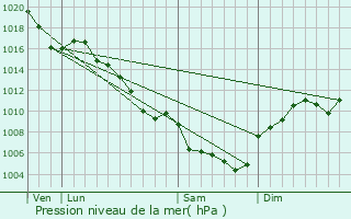 Graphe de la pression atmosphrique prvue pour Lablachre