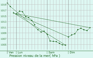 Graphe de la pression atmosphrique prvue pour Saint-Florent-sur-Auzonnet