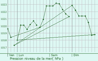 Graphe de la pression atmosphrique prvue pour Assat