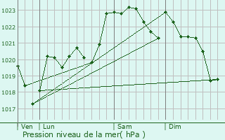 Graphe de la pression atmosphrique prvue pour Narcastet