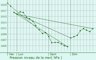 Graphe de la pression atmosphrique prvue pour Saint-Christol-ls-Als