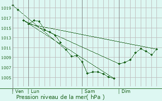 Graphe de la pression atmosphrique prvue pour Logrian-Florian