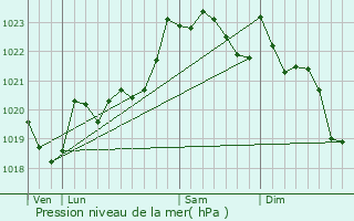 Graphe de la pression atmosphrique prvue pour Iholdy