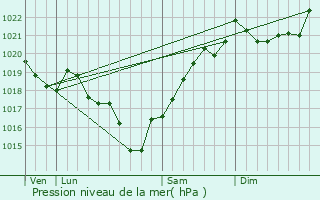 Graphe de la pression atmosphrique prvue pour Le Ttre