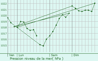 Graphe de la pression atmosphrique prvue pour Angoulme