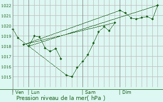 Graphe de la pression atmosphrique prvue pour Saint-Amant-de-Boixe