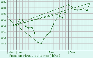 Graphe de la pression atmosphrique prvue pour Lonnes