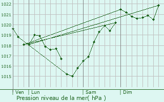 Graphe de la pression atmosphrique prvue pour Saint-Ciers-sur-Bonnieure