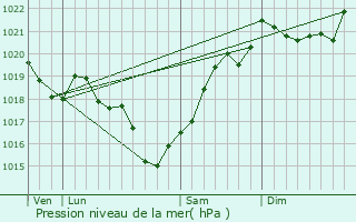 Graphe de la pression atmosphrique prvue pour Aussac-Vadalle