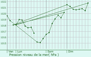 Graphe de la pression atmosphrique prvue pour Chenon