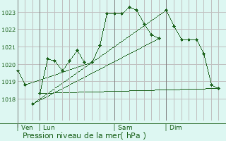 Graphe de la pression atmosphrique prvue pour Prchacq-Josbaig