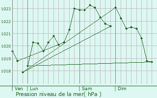 Graphe de la pression atmosphrique prvue pour Berrogain-Laruns