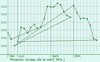 Graphe de la pression atmosphrique prvue pour Lohitzun-Oyhercq